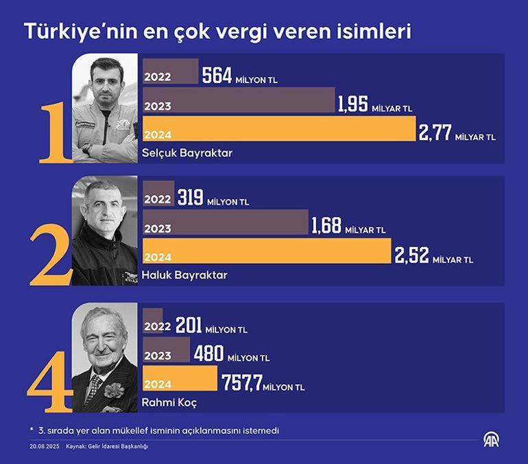 Türkiyes Steuerrekordinhaber Selcuk Bayraktar