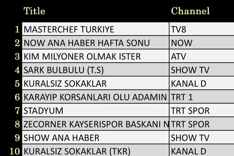 24. August Bewertungsergebnisse: Kimlik Sokaklar, der Millionär sein möchte, Holy May 4, Orient Nightingale, sehr schöne Bewegungen 2, Pirates of the Caribbean: Dead Man's Chest, MasterChef Türkiye war der Gewinner der Nacht