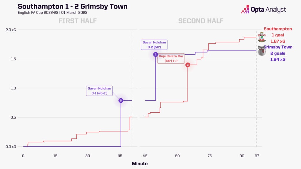 Grimsby schlug Southampton im FA Cup 2022-23