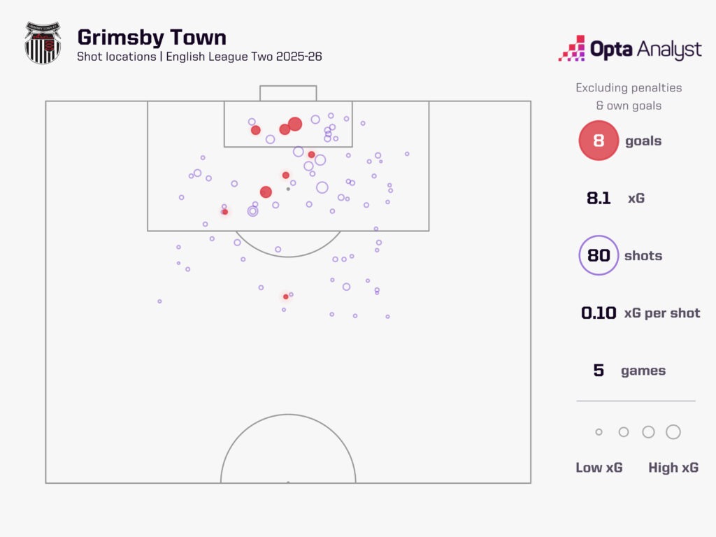 Grimsby Town Tore im Jahr 2025-26