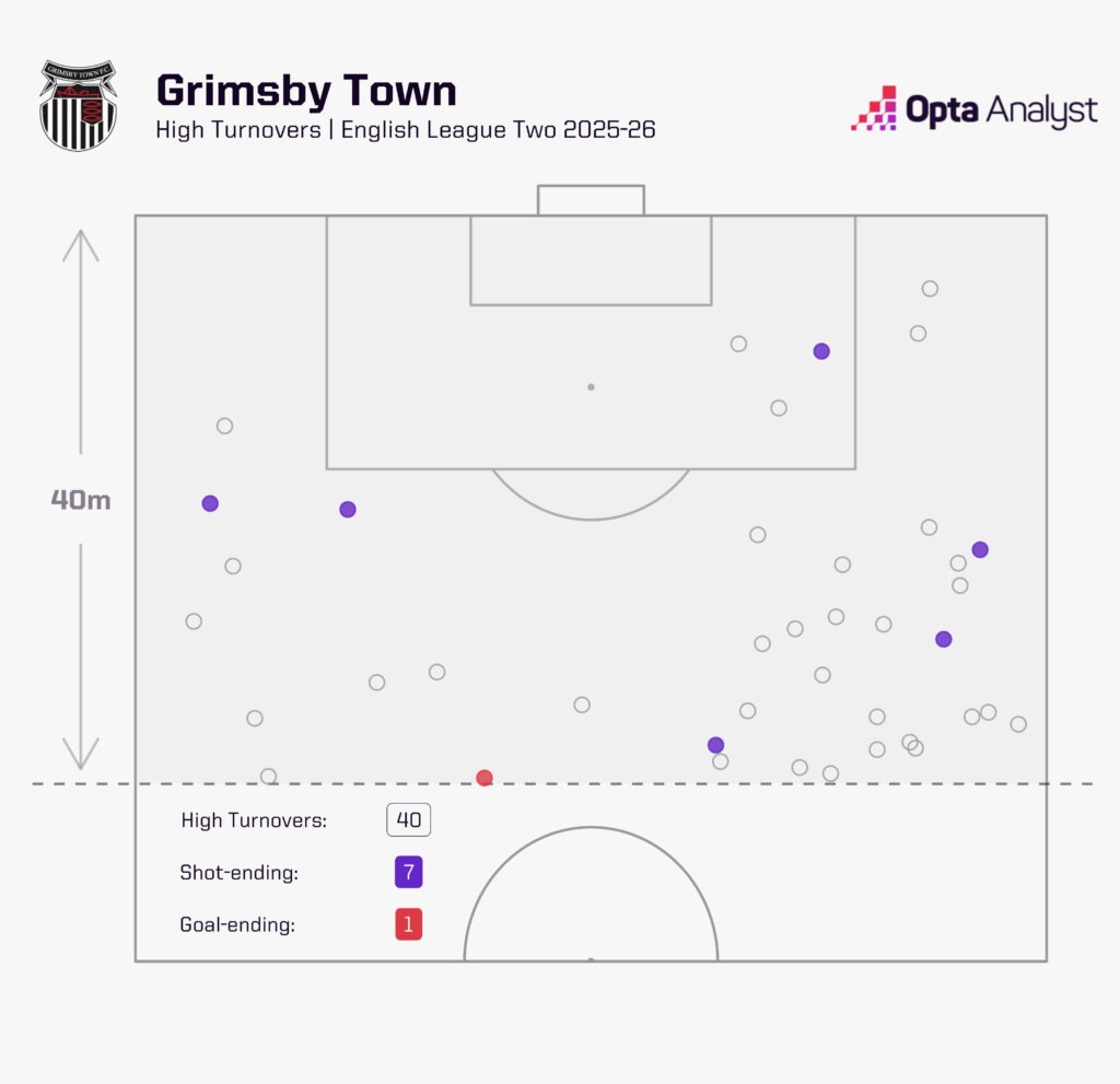 Grimsby Town High Turnovers