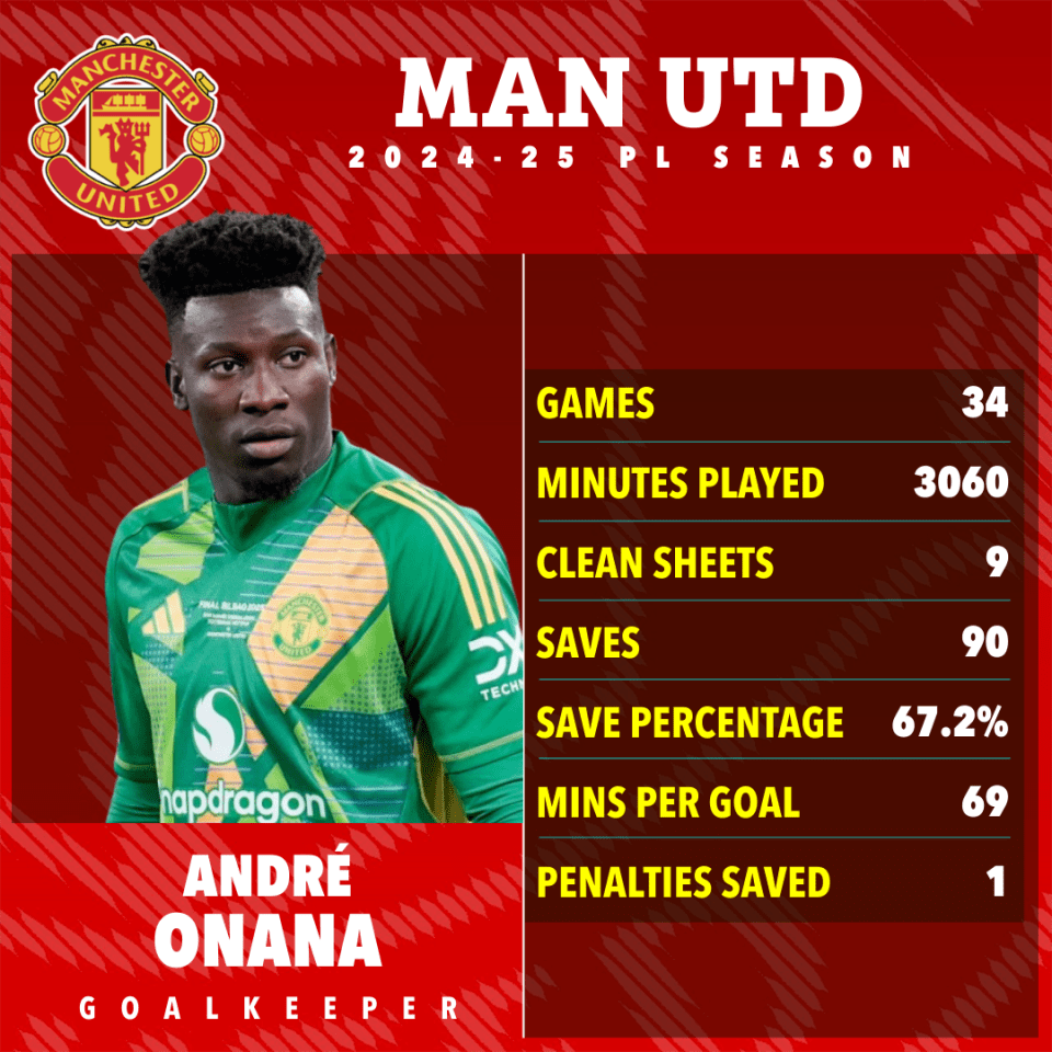 André Onanas 2024-25 Manchester United-Saisonstatistik.