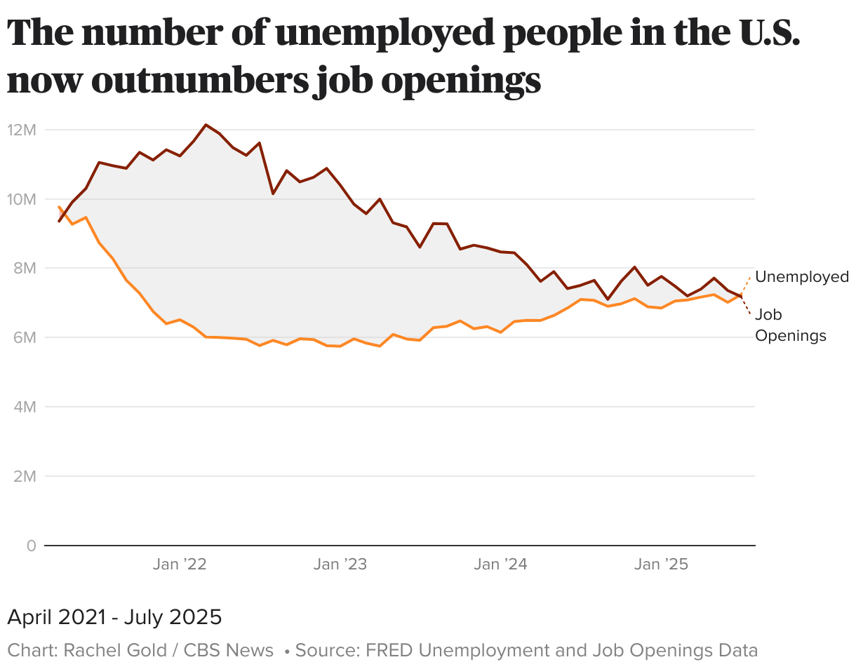 Die Anzahl der arbeitslosen Menschen in den USA ist jetzt über Stellenangebote (Zeilendiagramm)