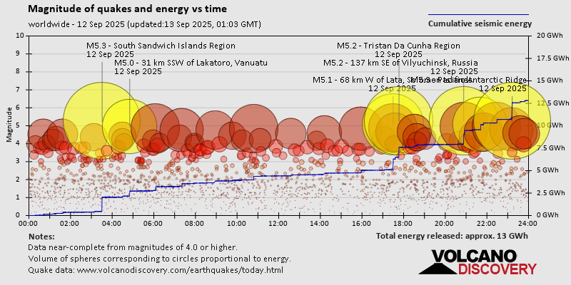 Größenordnung von Beben und Energie gegen Zeit